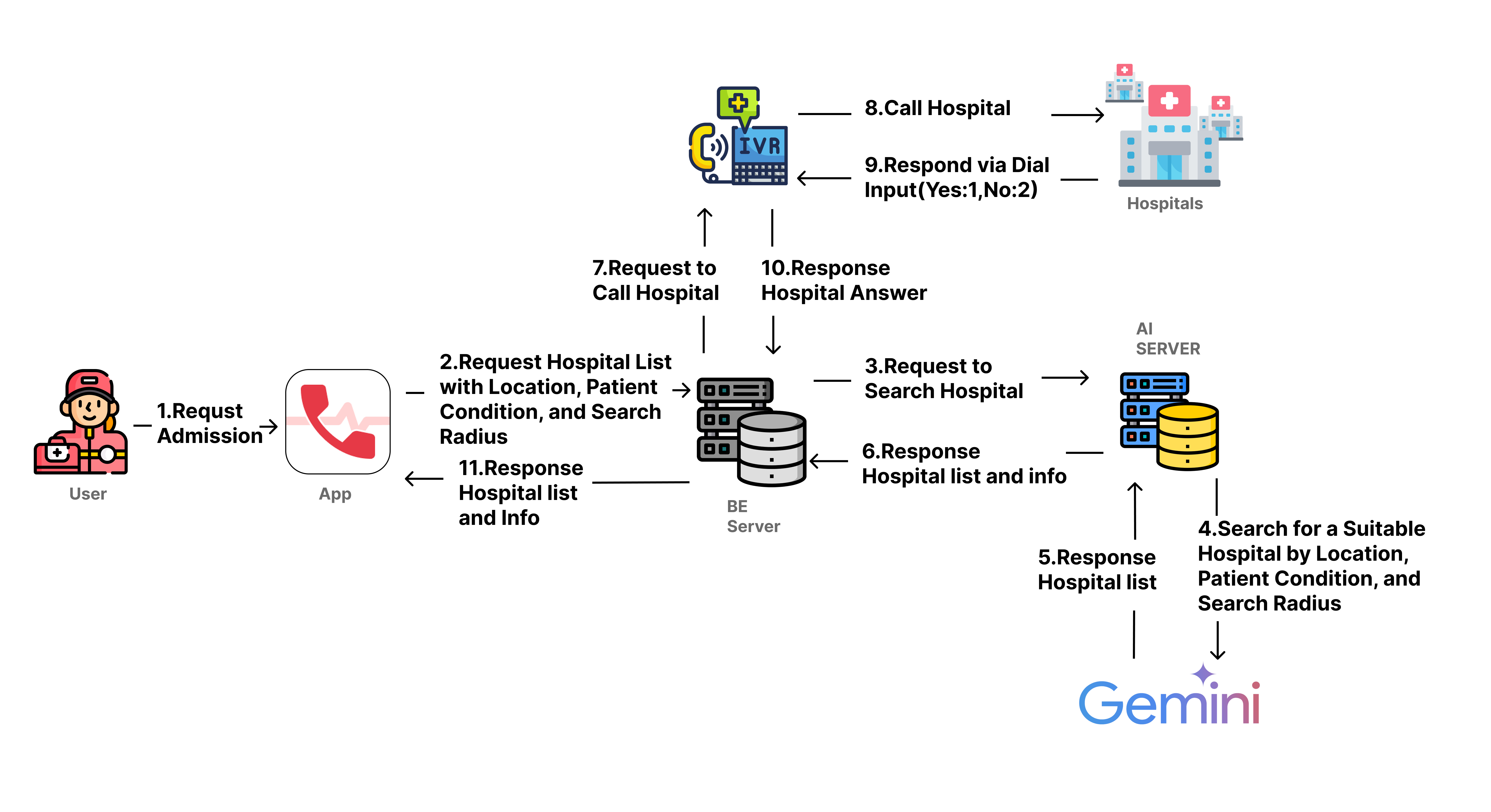 Medicall Workflow Diagram